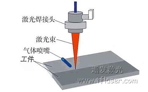 激光焊接和保護(hù)氣體